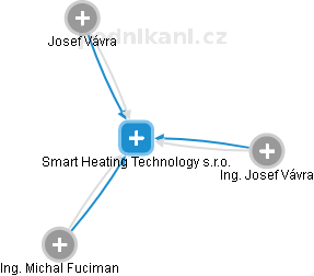 Smart Heating Technology s.r.o. - náhled vizuálního zobrazení vztahů obchodního rejstříku