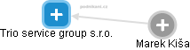 Trio service group s.r.o. - náhled vizuálního zobrazení vztahů obchodního rejstříku