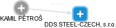 DDS STEEL-CZECH, s.r.o. - náhled vizuálního zobrazení vztahů obchodního rejstříku