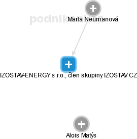 IZOSTAV-ENERGY s.r.o., člen skupiny IZOSTAV CZ - náhled vizuálního zobrazení vztahů obchodního rejstříku