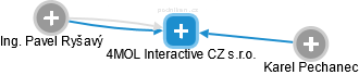 4MOL Interactive CZ s.r.o. - náhled vizuálního zobrazení vztahů obchodního rejstříku