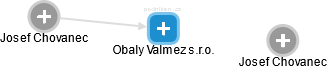 Obaly Valmez s.r.o. - náhled vizuálního zobrazení vztahů obchodního rejstříku