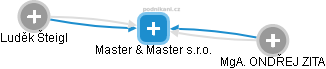 Master & Master s.r.o. - náhled vizuálního zobrazení vztahů obchodního rejstříku