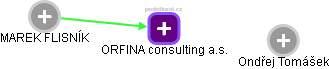 ORFINA consulting a.s. - náhled vizuálního zobrazení vztahů obchodního rejstříku