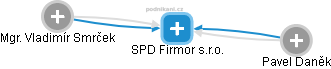 SPD Firmor s.r.o. - náhled vizuálního zobrazení vztahů obchodního rejstříku
