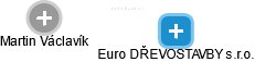 Euro DŘEVOSTAVBY s.r.o. - náhled vizuálního zobrazení vztahů obchodního rejstříku