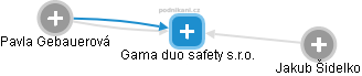 Gama duo safety s.r.o. - náhled vizuálního zobrazení vztahů obchodního rejstříku