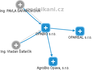 OPABIO s.r.o. - náhled vizuálního zobrazení vztahů obchodního rejstříku
