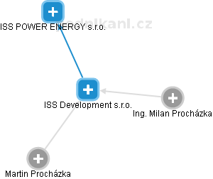 ISS Development s.r.o. - náhled vizuálního zobrazení vztahů obchodního rejstříku