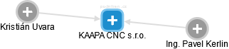 KAAPA CNC s.r.o. - náhled vizuálního zobrazení vztahů obchodního rejstříku