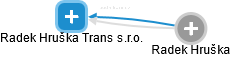 Radek Hruška Trans s.r.o. - náhled vizuálního zobrazení vztahů obchodního rejstříku