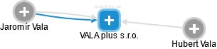 VALA plus s.r.o. - náhled vizuálního zobrazení vztahů obchodního rejstříku