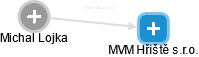 MVM Hřiště s.r.o. - náhled vizuálního zobrazení vztahů obchodního rejstříku