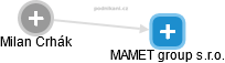 MAMET group s.r.o. - náhled vizuálního zobrazení vztahů obchodního rejstříku