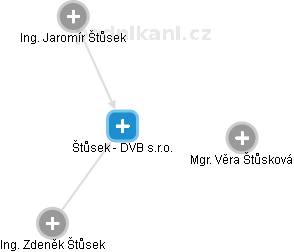 Štůsek - DVB s.r.o. - náhled vizuálního zobrazení vztahů obchodního rejstříku