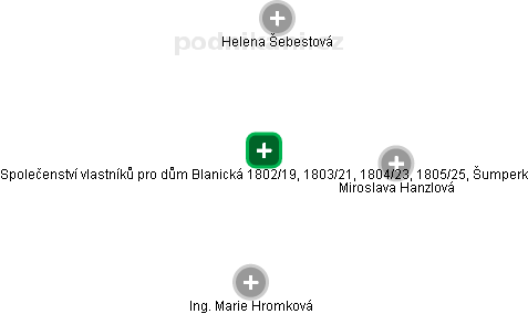Společenství vlastníků pro dům Blanická 1802/19, 1803/21, 1804/23, 1805/25, Šumperk - náhled vizuálního zobrazení vztahů obchodního rejstříku