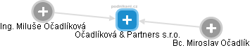 Očadlíková & Partners s.r.o. - náhled vizuálního zobrazení vztahů obchodního rejstříku