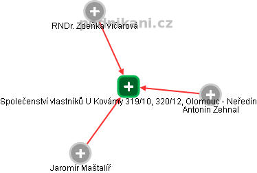 Společenství vlastníků U Kovárny 319/10, 320/12, Olomouc - Neředín - náhled vizuálního zobrazení vztahů obchodního rejstříku
