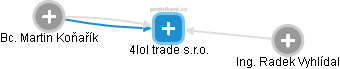 4lol trade s.r.o. - náhled vizuálního zobrazení vztahů obchodního rejstříku