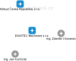 ENGITEC Machinery s.r.o. - náhled vizuálního zobrazení vztahů obchodního rejstříku