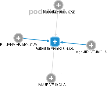 Autoskla Vejmola, s.r.o. - náhled vizuálního zobrazení vztahů obchodního rejstříku