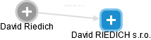 David RIEDICH s.r.o. - náhled vizuálního zobrazení vztahů obchodního rejstříku
