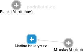 Martina bakery s.r.o. - náhled vizuálního zobrazení vztahů obchodního rejstříku