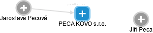 PECA KOVO s.r.o. - náhled vizuálního zobrazení vztahů obchodního rejstříku