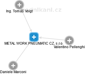 METAL WORK PNEUMATIC CZ, s.r.o. - náhled vizuálního zobrazení vztahů obchodního rejstříku
