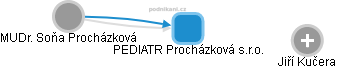 PEDIATR Procházková s.r.o. - náhled vizuálního zobrazení vztahů obchodního rejstříku
