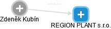 REGION PLANT s.r.o. - náhled vizuálního zobrazení vztahů obchodního rejstříku