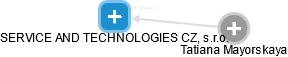 SERVICE AND TECHNOLOGIES CZ, s.r.o. - náhled vizuálního zobrazení vztahů obchodního rejstříku