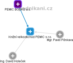 Knižní velkoobchod PEMIC s.r.o. - náhled vizuálního zobrazení vztahů obchodního rejstříku