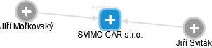 SVIMO CAR s.r.o. - náhled vizuálního zobrazení vztahů obchodního rejstříku