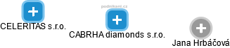 CABRHA diamonds s.r.o. - náhled vizuálního zobrazení vztahů obchodního rejstříku