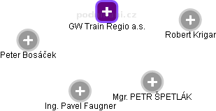 GW Train Regio a.s. - náhled vizuálního zobrazení vztahů obchodního rejstříku