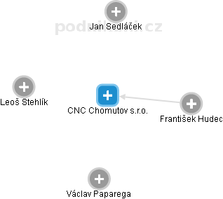 CNC Chomutov s.r.o. - náhled vizuálního zobrazení vztahů obchodního rejstříku