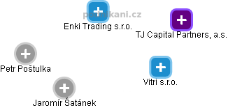 Enki Trading s.r.o. - náhled vizuálního zobrazení vztahů obchodního rejstříku