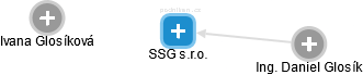 SSG s.r.o. - náhled vizuálního zobrazení vztahů obchodního rejstříku