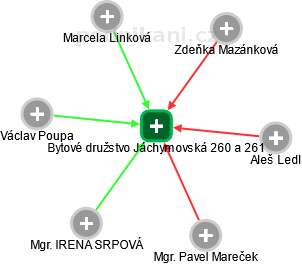 Bytové družstvo Jáchymovská 260 a 261 - náhled vizuálního zobrazení vztahů obchodního rejstříku