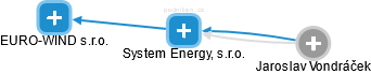 System Energy, s.r.o. - náhled vizuálního zobrazení vztahů obchodního rejstříku