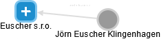 Euscher s.r.o. - náhled vizuálního zobrazení vztahů obchodního rejstříku