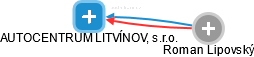 AUTOCENTRUM LITVÍNOV, s.r.o. - náhled vizuálního zobrazení vztahů obchodního rejstříku