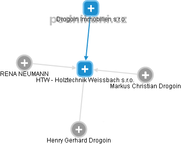 HTW - Holztechnik Weissbach s.r.o. - náhled vizuálního zobrazení vztahů obchodního rejstříku