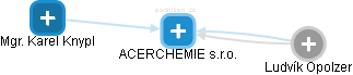 ACERCHEMIE s.r.o. - náhled vizuálního zobrazení vztahů obchodního rejstříku