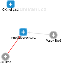 a-net Liberec s.r.o. - náhled vizuálního zobrazení vztahů obchodního rejstříku