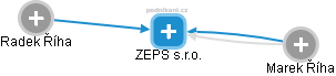 ZEPS s.r.o. - náhled vizuálního zobrazení vztahů obchodního rejstříku