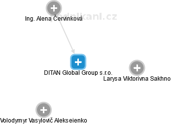 DITAN Global Group s.r.o. - náhled vizuálního zobrazení vztahů obchodního rejstříku