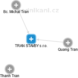 TRAN STAVBY s.r.o. - náhled vizuálního zobrazení vztahů obchodního rejstříku