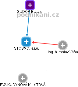 STOSMOL, s.r.o. - náhled vizuálního zobrazení vztahů obchodního rejstříku